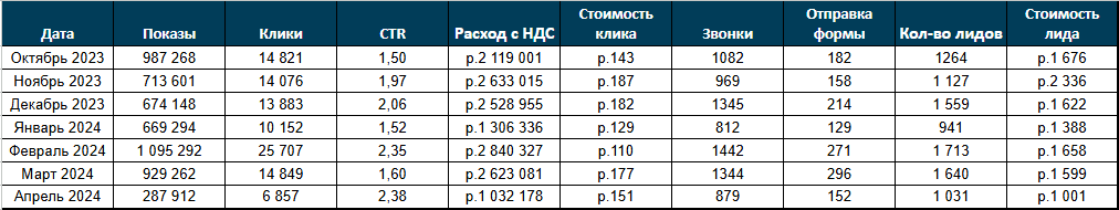 К сожалению, забрали доступ и не успели сделать скриншоты результатов из кабинетов сквозной аналитики. Есть только результаты на основе месячных отчетов