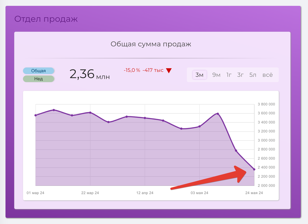 График статистики "Общая сумма продаж" со стрелкой указывающей на последний показатель