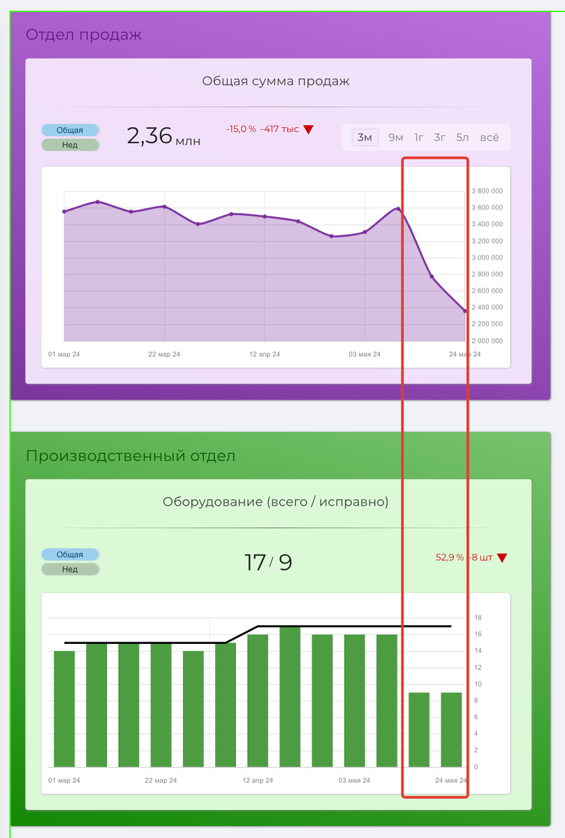 Видно, как снижение кол-ва исправного оборудования, обрушило статистику продаж