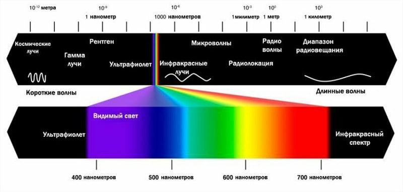 Шкала электромагитных излучений