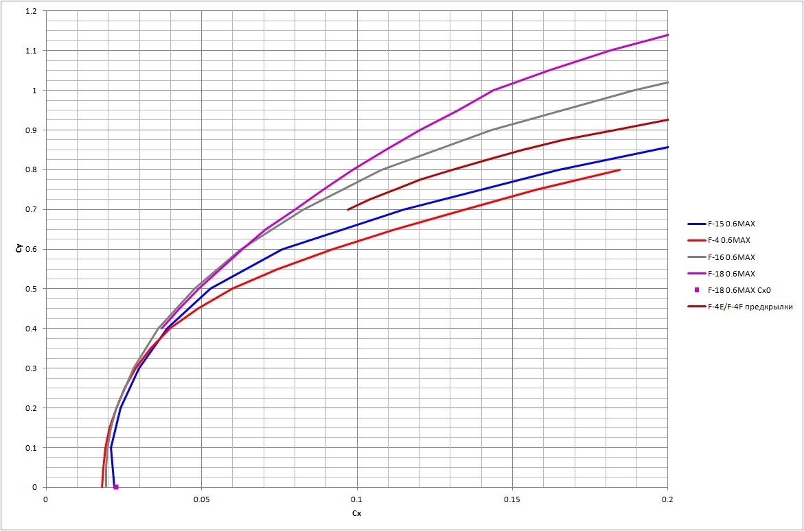 Область графиков поляр для малых и средних углов атаки