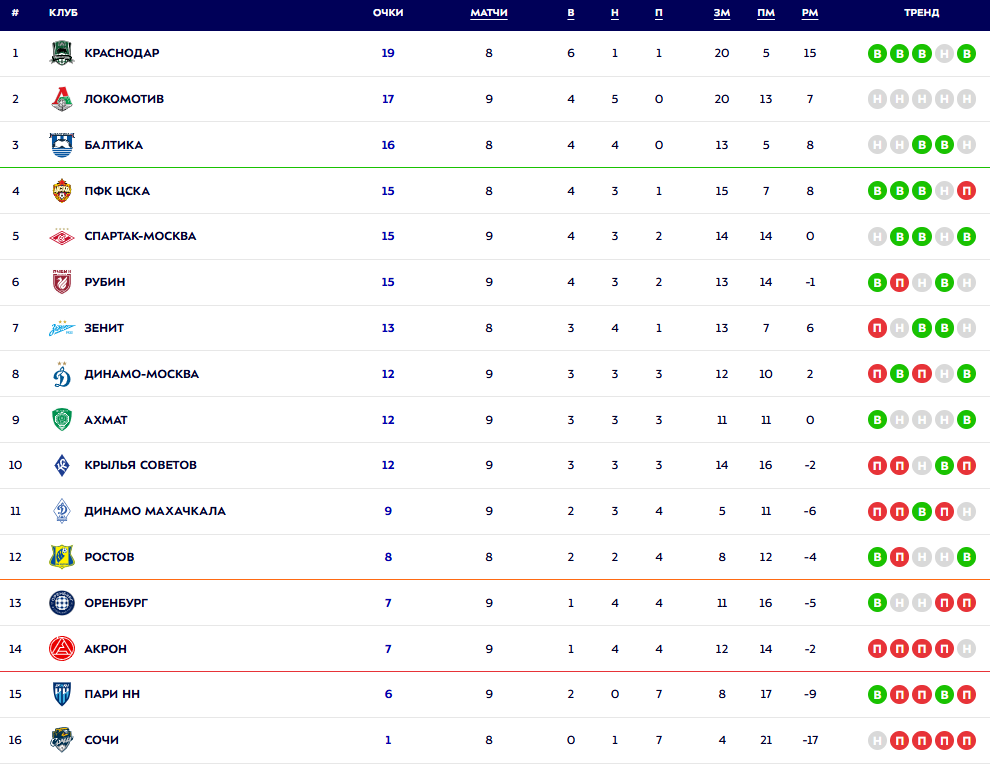 Турнирная таблица РПЛ. Источник: официальный сайт МИР РПЛ