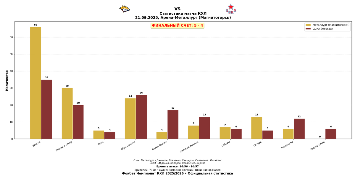 Статистика матча.