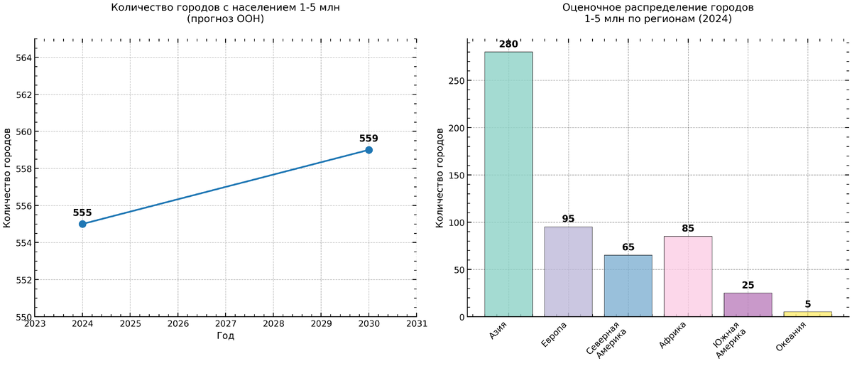 Города от 1 до 5 млн.