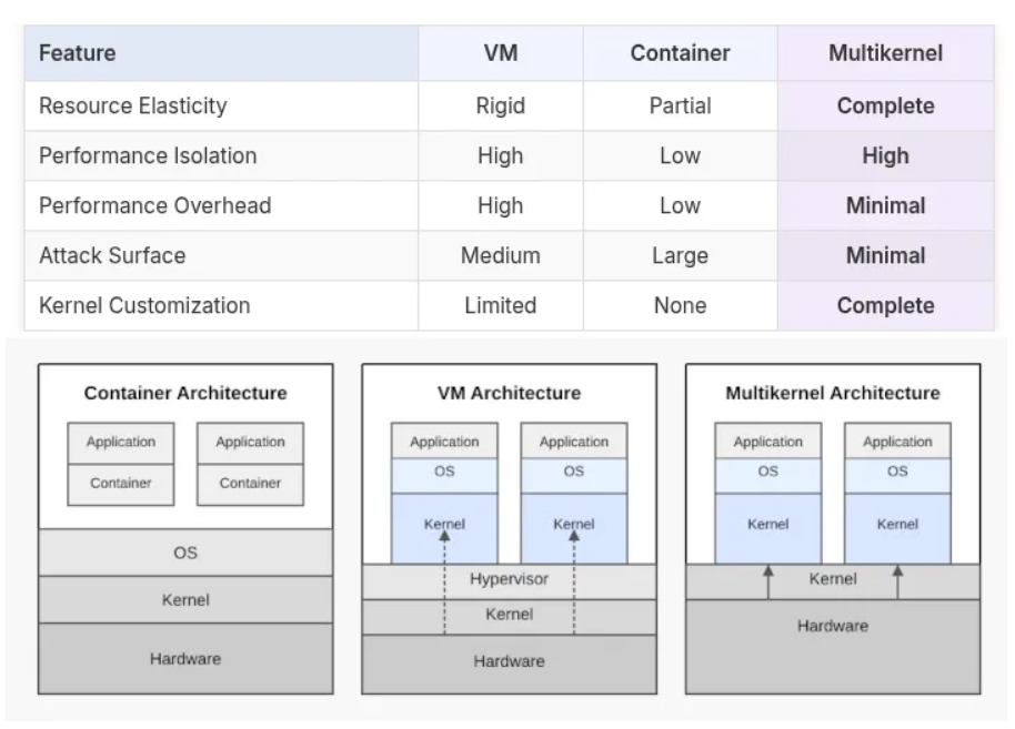 Multi-Kernel Architecture vs Hypervisor on multi-kernel CPU