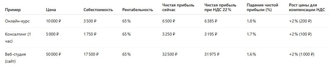 Высокорентабельный бизнес.
💡 Вывод: высокорентабельный бизнес почти не ощущает повышение налога,
и рост цены на 2 % легко компенсирует НДС.