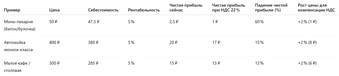 Малорентабельный бизнес.
💡 Вывод: даже небольшой рост НДС существенно режет чистую прибыль.
Поднятие цены на 2 % компенсирует налог и сохраняет маржу.
