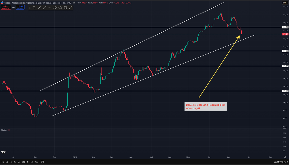 График дневные свечи