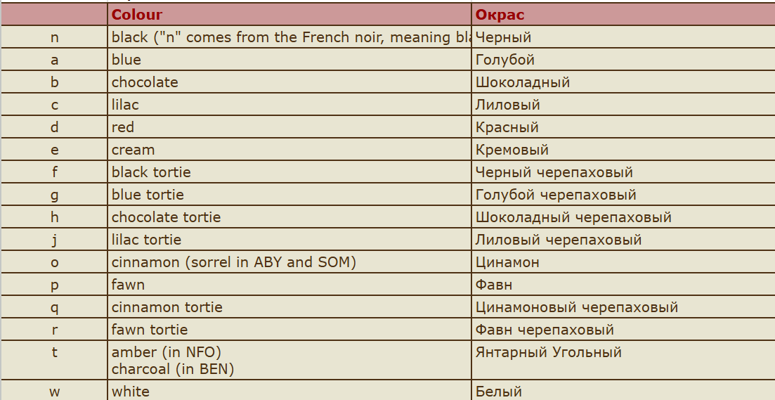 В таблице представлен список с обозначениями и названиями всех базовых окрасов кошек