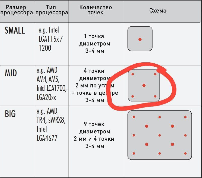 Схемы нанесения термопасты на чипы разного размера. Большинство видеокарт - MID чип