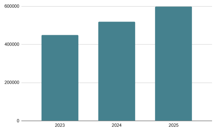 Рост числа активных продавцов на маркетплейсах