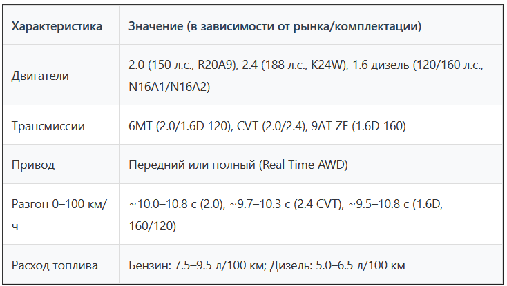 Характеристики Honda CR-V IV Рестайлинг