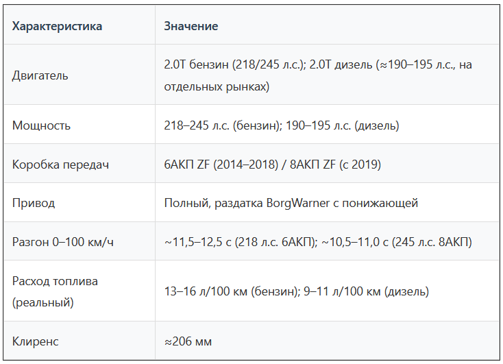 Характеристики Haval H9 (I) 2014 года