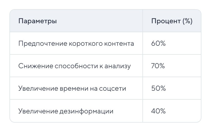 Влияние короткого контента на восприятие информации