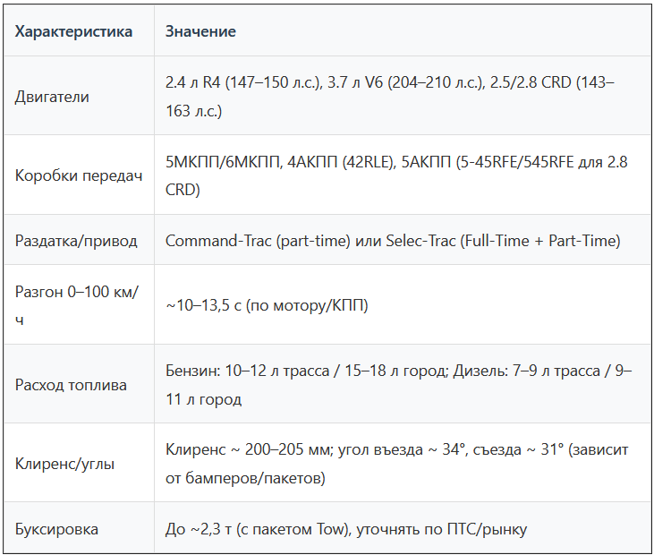 Характеристики Jeep Cherokee (III (KJ) Рестайлинг) 2004 года