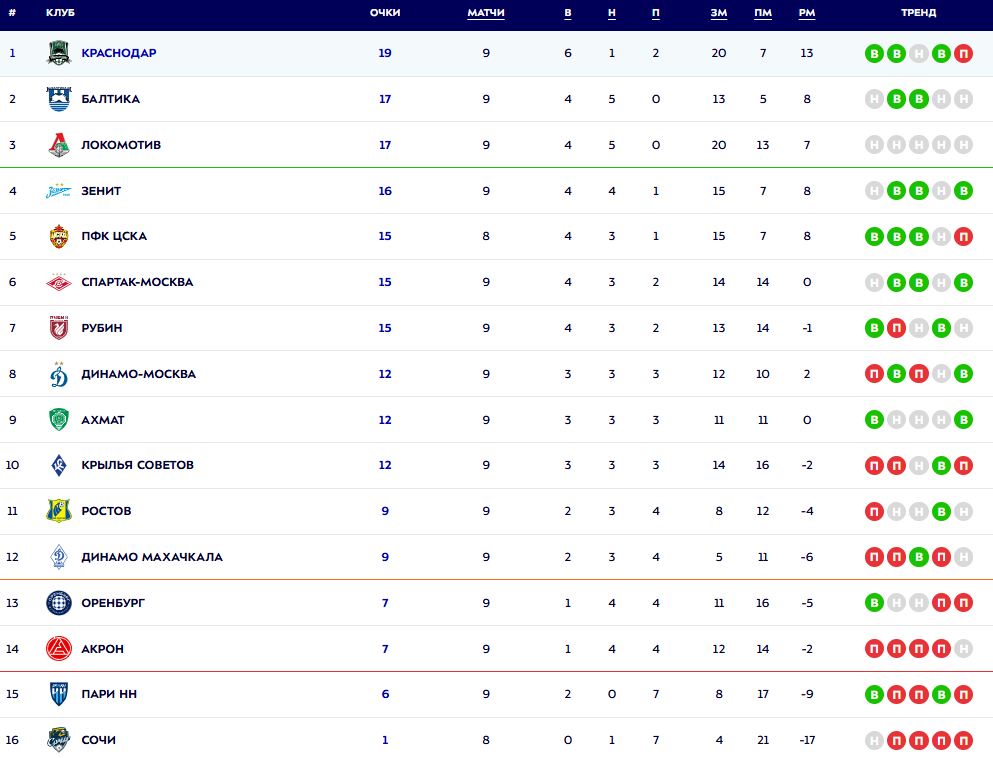 Турнирная таблица РПЛ. Источник: официальный сайт МИР РПЛ