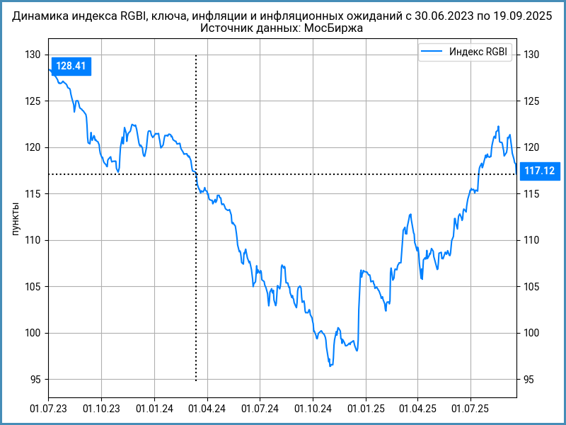 Динамика индекса RGBI. Вертикальная линия – 13 марта 2024 года.