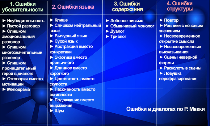 4 группы ошибок в диалогах по Р. Макки