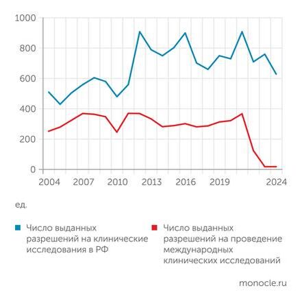    АОКИ: Число исследований в РФ снизилось после отказа Биг фармы от их проведения