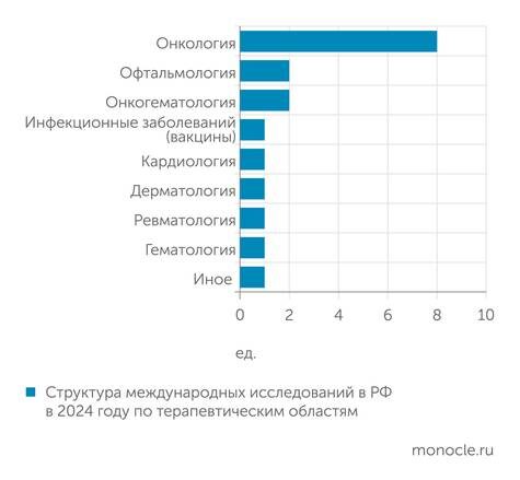    АОКИ: Больше всего новых препаратов для глобального рынка разрабатывают от онкологии