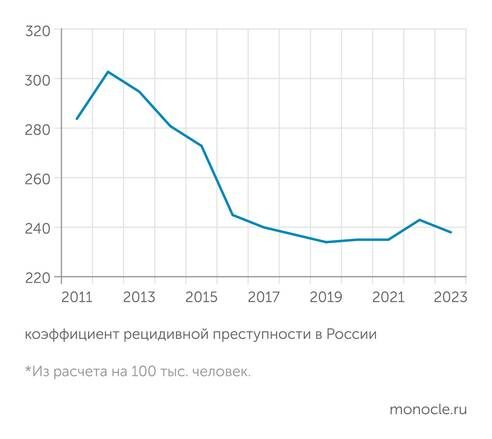    О. В. Филиппова. Рецидивная преступность в России: тенденции и закономерности. Всероссийский криминологический журнал, 2025.: Динамика коэффициента рецидивной преступности в России*