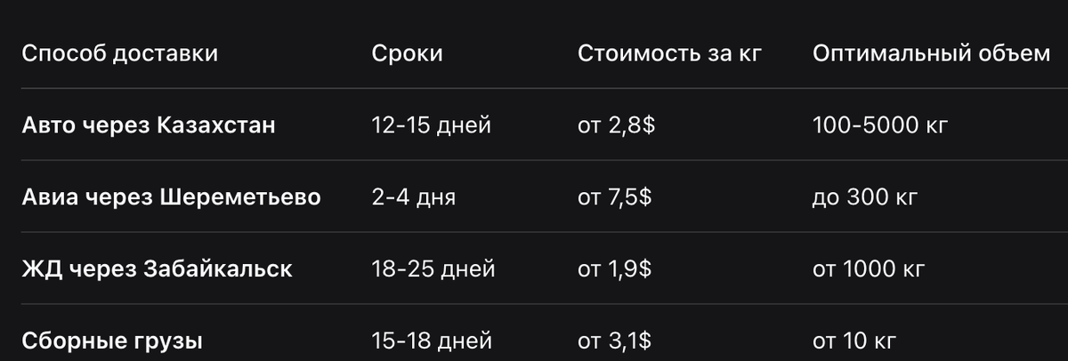 Сравнение способов доставки из Китая 