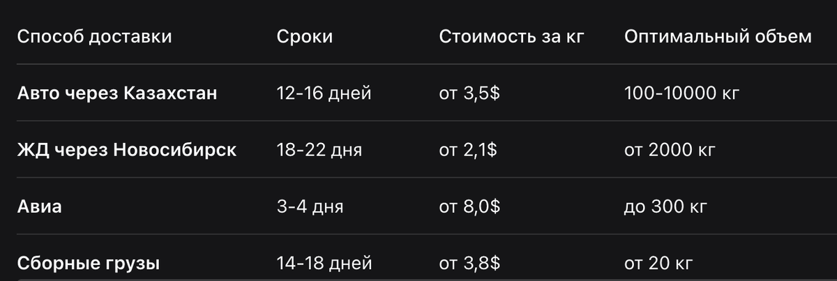 Сравнение способов доставки