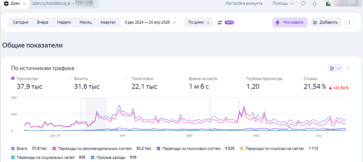 Статистика Дзен