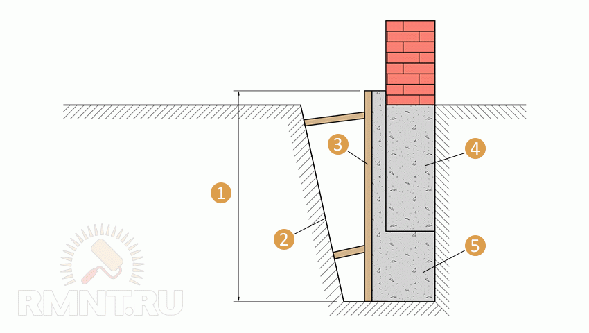 1 — высота купели; 2 — траншея; 3 — опалубка; 4 — существующий фундамент; 5 — наращиваемый фундамент