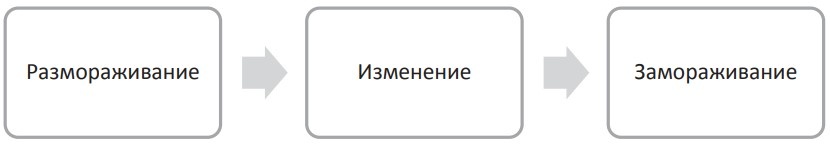 Рис. 1. Трехшаговая модель организационных изменений, приписываемая К. Левину