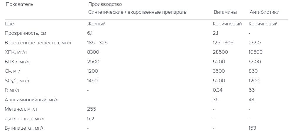 Таблица 1. Усредненный состав сточных вод фармацевтического производства