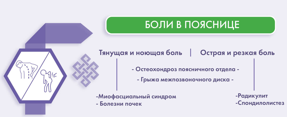 Боли в пояснице 