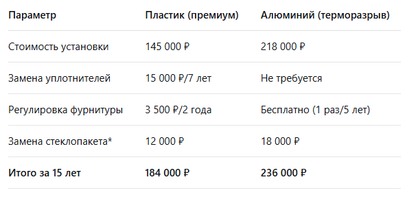 *Вероятность повреждения: 8% для пластика, 3% для алюминия