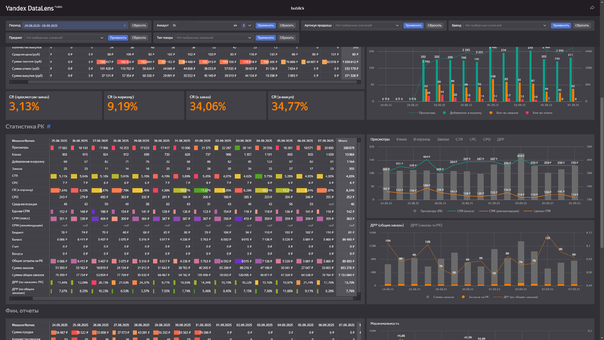 Таблица и графики по РНП ВБ нашего сервиса налаитики ВБ - bublick