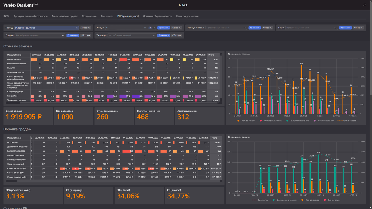 Таблица и графики по РНП ВБ нашего сервиса налаитики ВБ - bublick