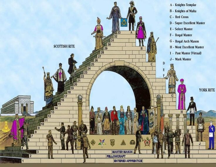 Степени масонских уставов