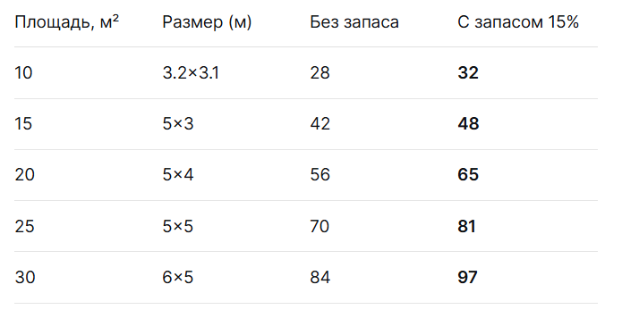 Количество плит 600х600 мм для 10 м2, 15 м2, 20 м2, 25 м2, 30 м2