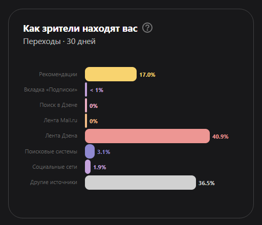 Скрин из раздела статистики, где надо искать этот показатель
