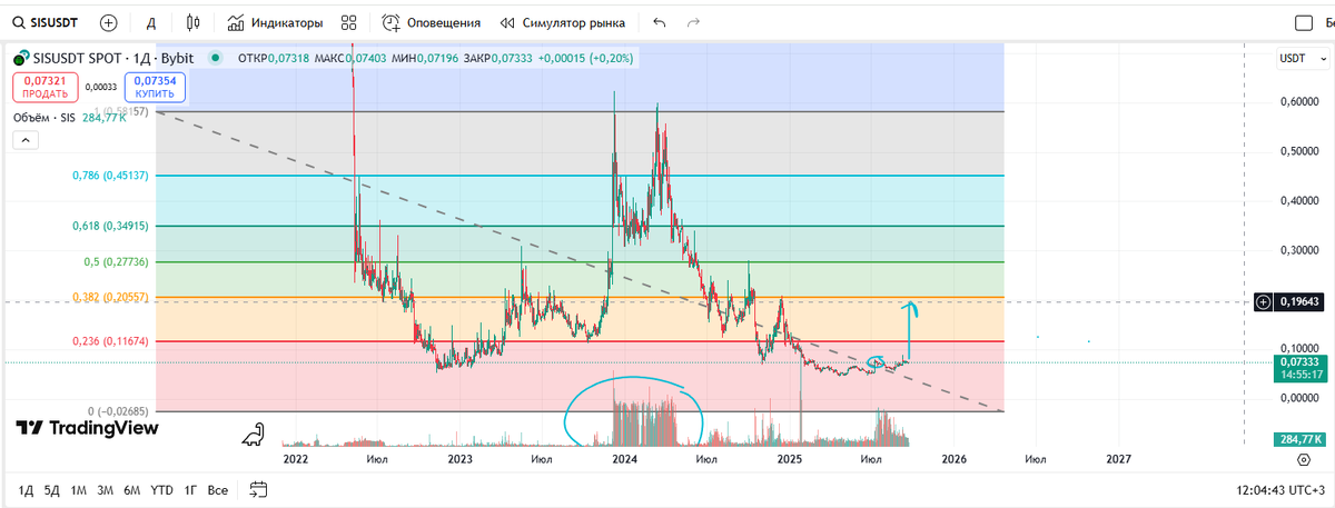 Слом тренда на дневном графике, объемы, уровни фибо.