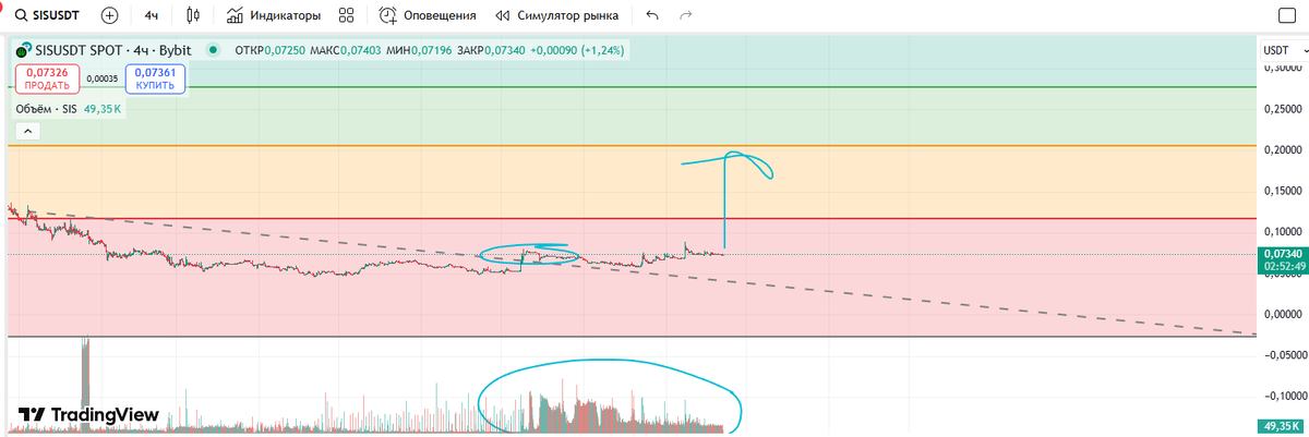 График на 4Ч таймфрейме. Увеличение объема торгов.
