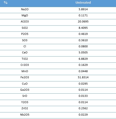 Состав красного шлама, предоставленного компанией РУСАЛ