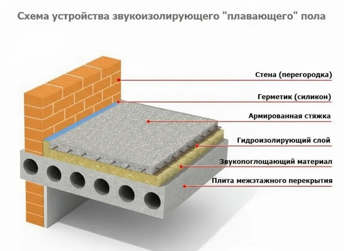 Пирог устройства плавающего пола