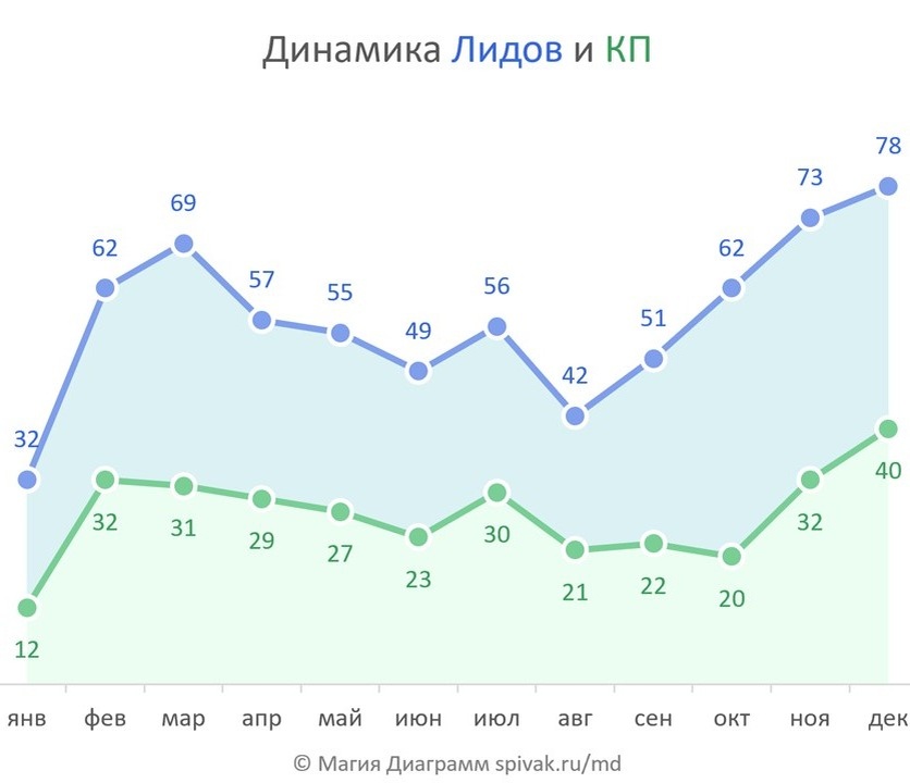 Динамика лидов и КП: ключевые показатели успеха
