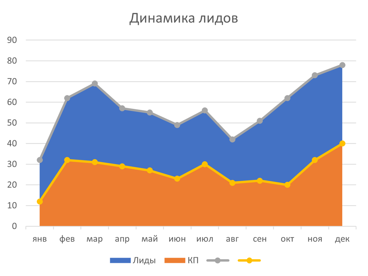 Классическое оформление диаграммы