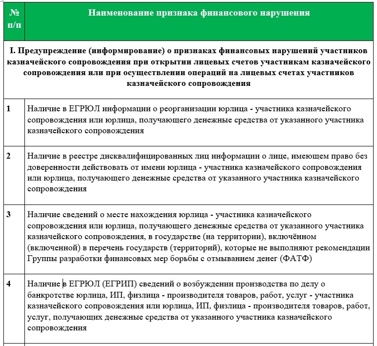 Таблица 1. Признаки финансовых нарушений участников казначейского сопровождения