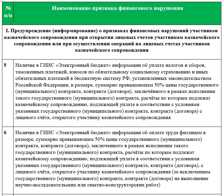 Таблица 1. Признаки финансовых нарушений участников казначейского сопровождения