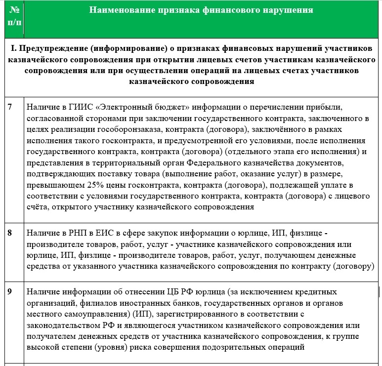 Таблица 1. Признаки финансовых нарушений участников казначейского сопровождения