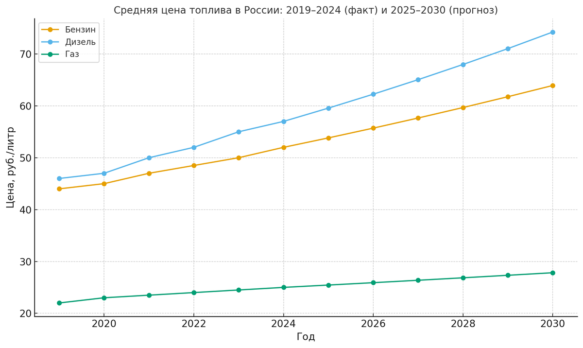 Если в 2019 году литр бензина стоил около 44 рублей, то сегодня — уже свыше 55. Дизель прибавил ещё больше — с 46 до почти 65 рублей. Газомоторное топливо остаётся самым дешёвым, но и оно подорожало.

