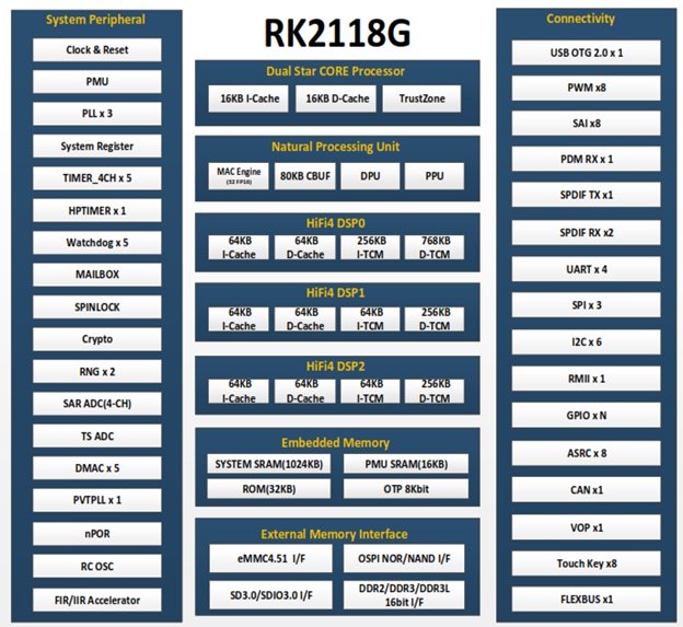 Чип обработки звука на базе искусственного интеллекта RK2118G