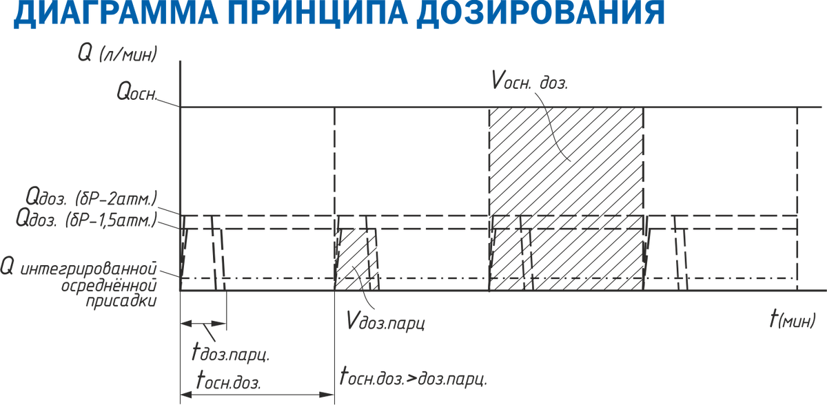 Принцип дозирования на диаграмме